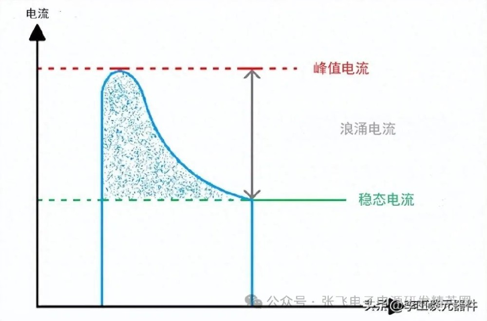 浪涌電流是什么意思?如何抑制浪涌電流?4種浪涌電流抑制電路