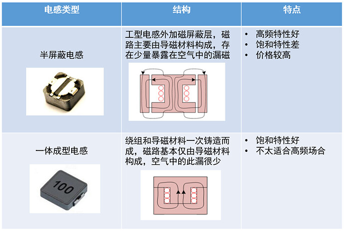 只要5分鐘，掌握DCDC 電感選型與計(jì)算